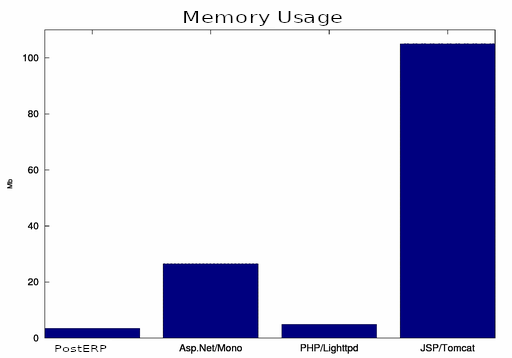 PostERP伺服器軟體耗用極少記憶體