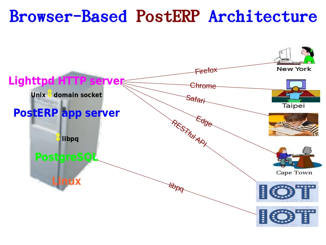 PostERP architecture