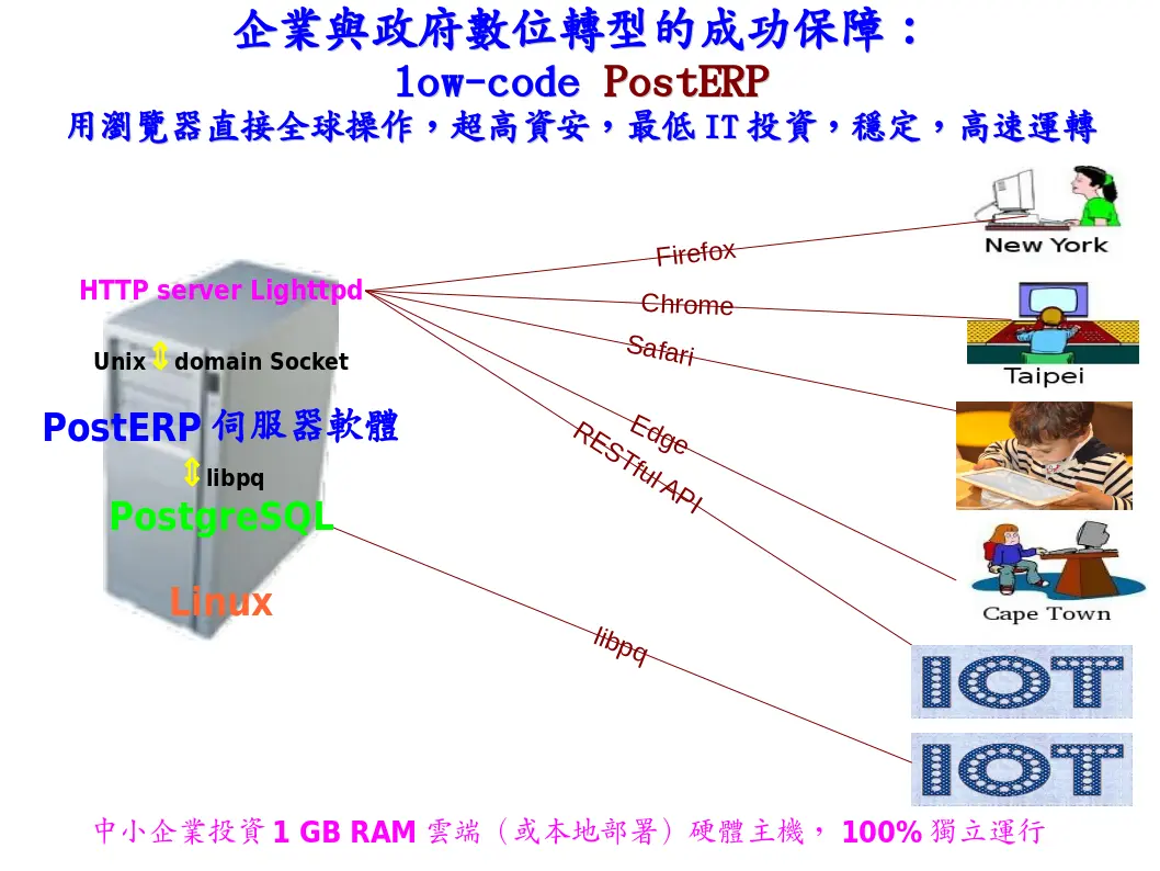 PostERP architecture