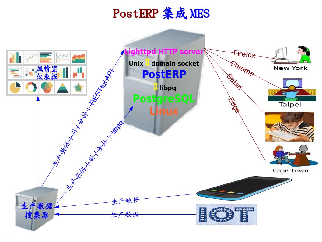 PostERP集成MES