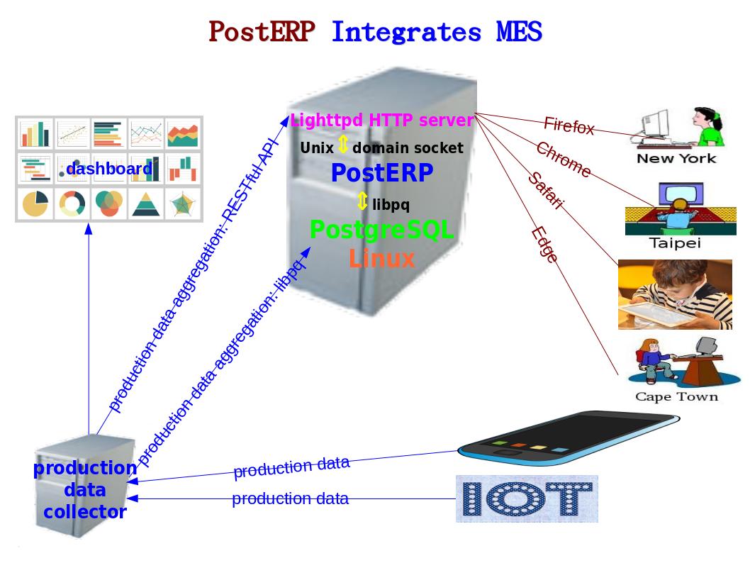 PostERP integrates MES